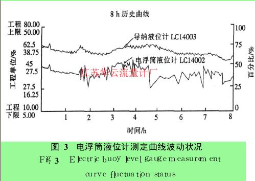 圖 3 電浮筒液位計測定曲線波動狀況