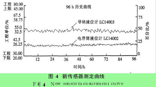 圖 4 新傳感器測定曲線